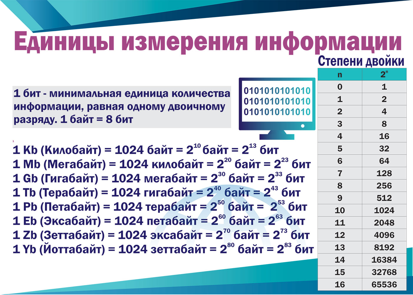Измерение информации. Таблица по информатике 7 класс единицы измерения информации. Единицы измерения информации 1 бит 1 байт. Единицы измерения информации по возрастанию Информатика 7 класс. Таблица перевода единиц измерения информации.